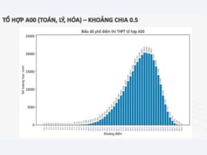 Tổ hợp khối A00 phổ biến